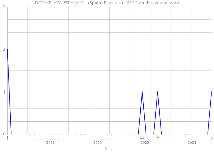DOCA PLAZA ESPANA SL. (Spain) Page visits 2024 