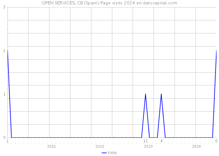 OPEN SERVICES, CB (Spain) Page visits 2024 