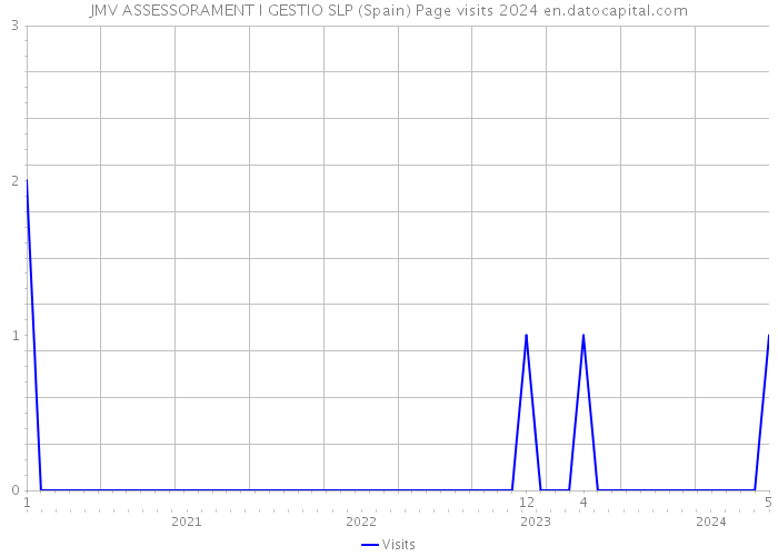 JMV ASSESSORAMENT I GESTIO SLP (Spain) Page visits 2024 