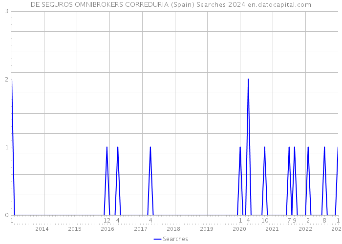 DE SEGUROS OMNIBROKERS CORREDURIA (Spain) Searches 2024 
