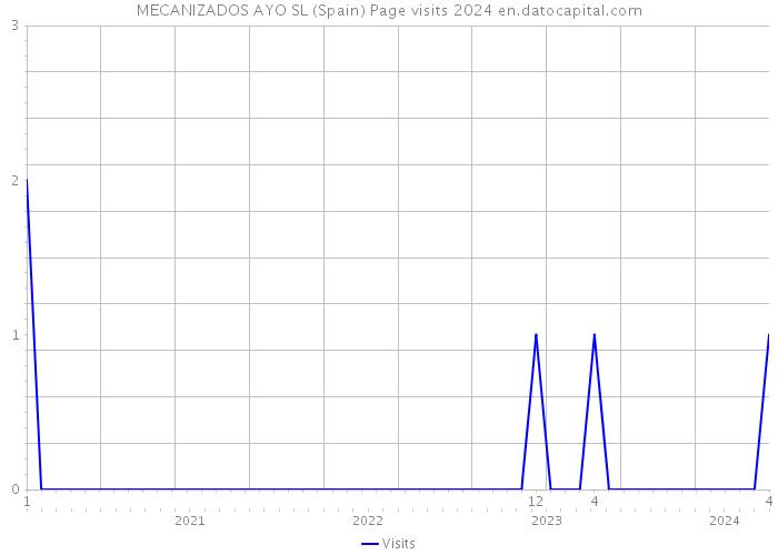 MECANIZADOS AYO SL (Spain) Page visits 2024 