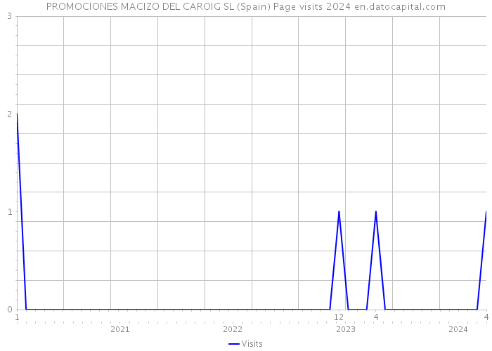PROMOCIONES MACIZO DEL CAROIG SL (Spain) Page visits 2024 