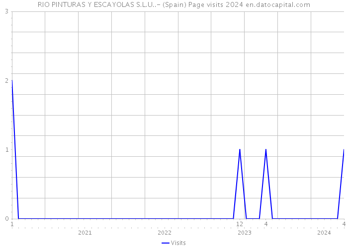 RIO PINTURAS Y ESCAYOLAS S.L.U..- (Spain) Page visits 2024 