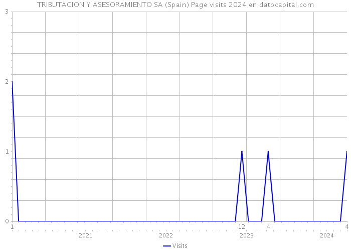 TRIBUTACION Y ASESORAMIENTO SA (Spain) Page visits 2024 