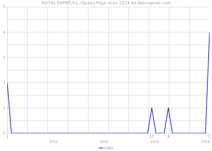 ROYAL PAPIER,S.L. (Spain) Page visits 2024 