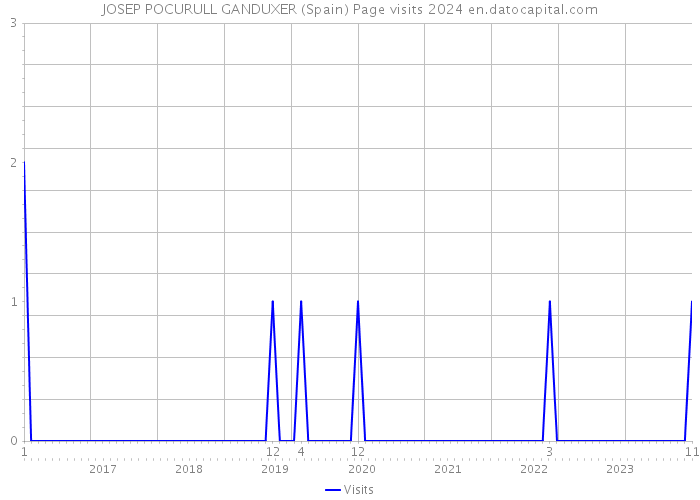 JOSEP POCURULL GANDUXER (Spain) Page visits 2024 