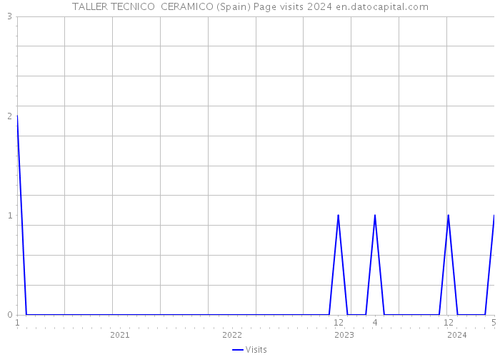 TALLER TECNICO CERAMICO (Spain) Page visits 2024 