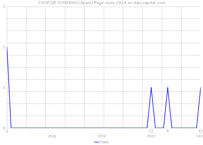 COOP DE VIVIENDAS (Spain) Page visits 2024 