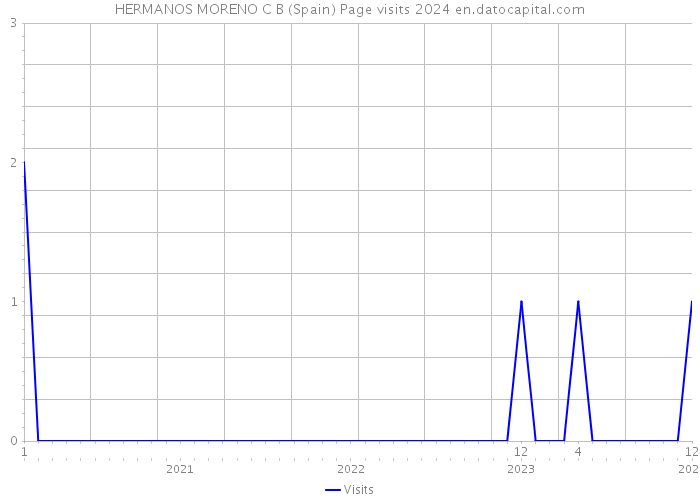 HERMANOS MORENO C B (Spain) Page visits 2024 