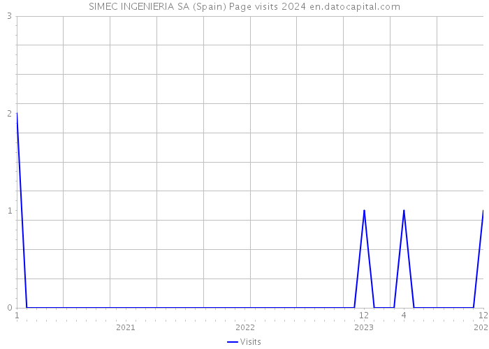SIMEC INGENIERIA SA (Spain) Page visits 2024 