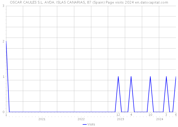 OSCAR CAULES S.L. AVDA. ISLAS CANARIAS, 87 (Spain) Page visits 2024 