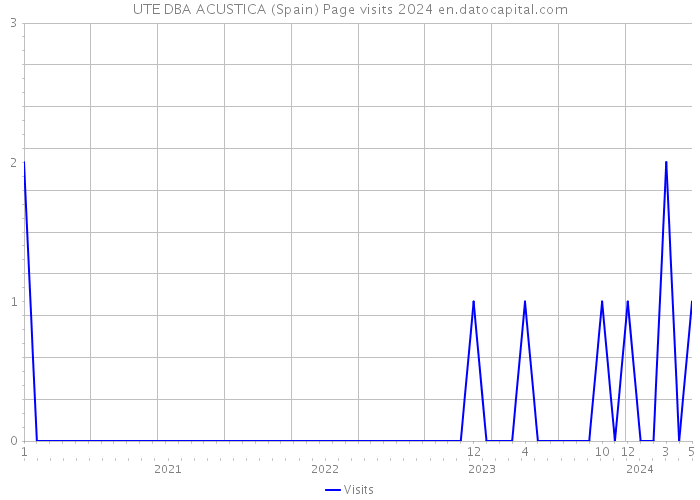 UTE DBA ACUSTICA (Spain) Page visits 2024 