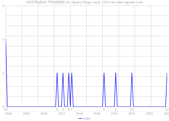 HOSTELERIA TRESEMES SA (Spain) Page visits 2024 