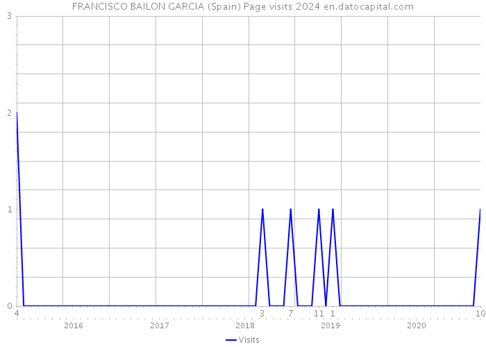 FRANCISCO BAILON GARCIA (Spain) Page visits 2024 