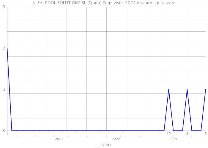 ALFA-POOL SOLUTIONS SL (Spain) Page visits 2024 