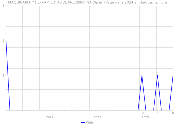 MAQUINARIA Y HERRAMIENTAS DE PRECISION SA (Spain) Page visits 2024 