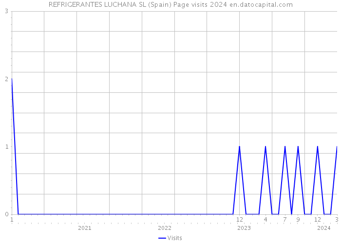 REFRIGERANTES LUCHANA SL (Spain) Page visits 2024 