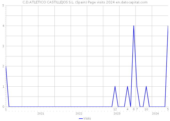 C.D.ATLETICO CASTILLEJOS S.L. (Spain) Page visits 2024 