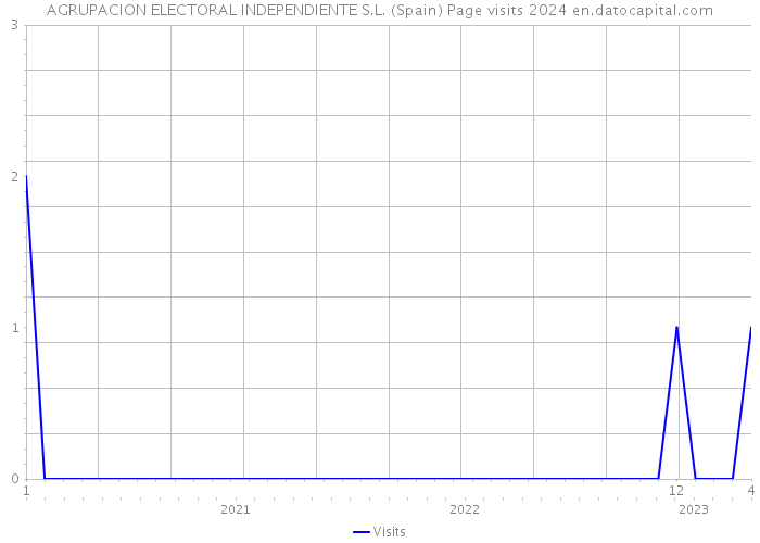 AGRUPACION ELECTORAL INDEPENDIENTE S.L. (Spain) Page visits 2024 