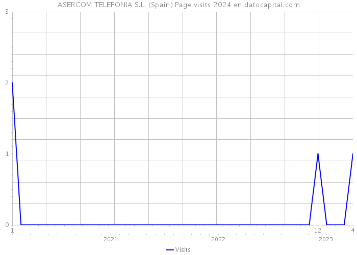 ASERCOM TELEFONIA S.L. (Spain) Page visits 2024 