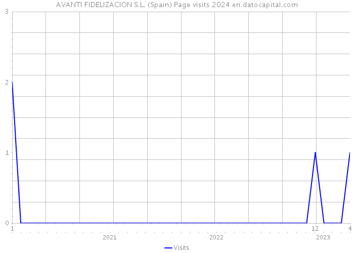 AVANTI FIDELIZACION S.L. (Spain) Page visits 2024 