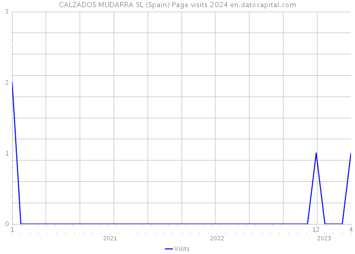 CALZADOS MUDARRA SL (Spain) Page visits 2024 