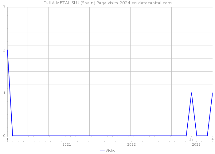 DULA METAL SLU (Spain) Page visits 2024 