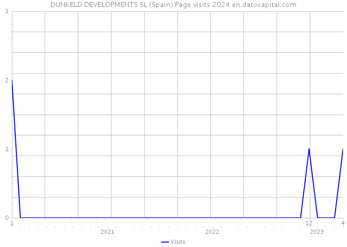 DUNKELD DEVELOPMENTS SL (Spain) Page visits 2024 