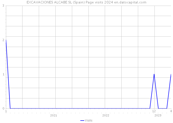 EXCAVACIONES ALCABE SL (Spain) Page visits 2024 