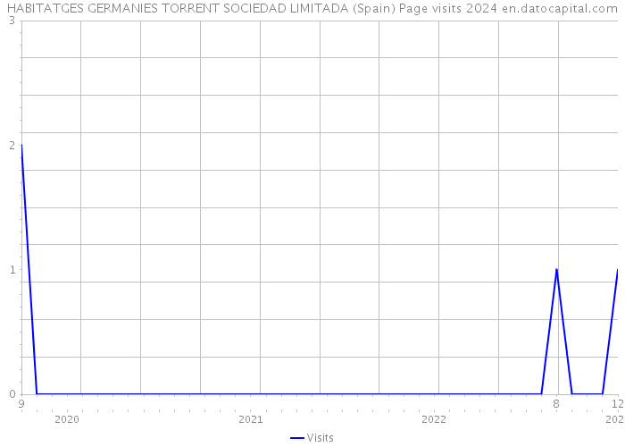 HABITATGES GERMANIES TORRENT SOCIEDAD LIMITADA (Spain) Page visits 2024 