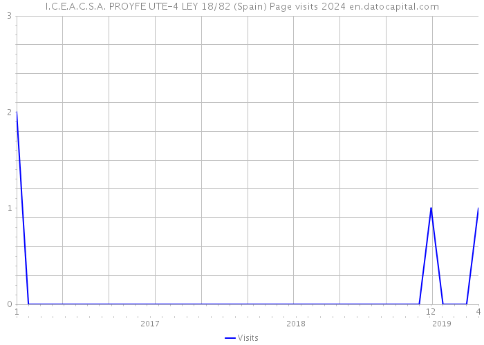 I.C.E.A.C.S.A. PROYFE UTE-4 LEY 18/82 (Spain) Page visits 2024 