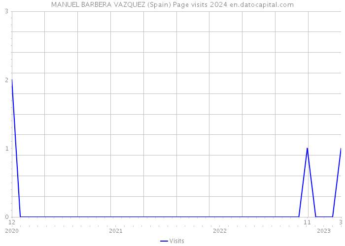 MANUEL BARBERA VAZQUEZ (Spain) Page visits 2024 