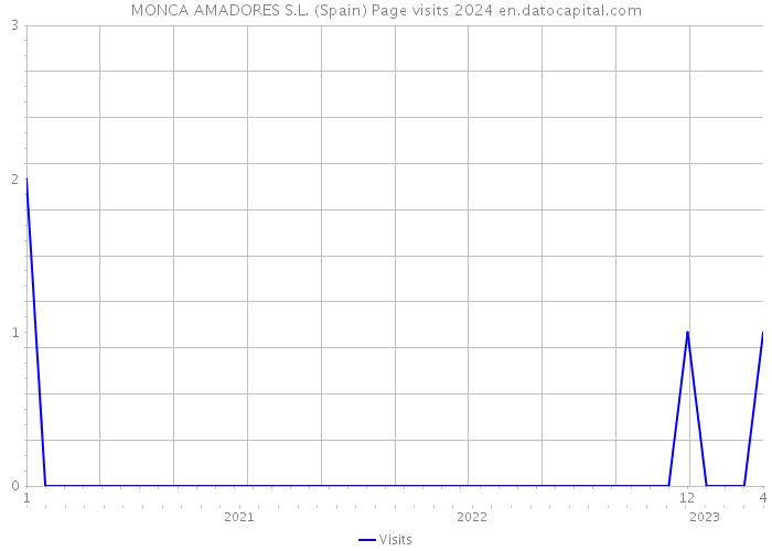 MONCA AMADORES S.L. (Spain) Page visits 2024 