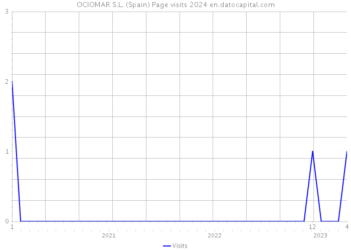 OCIOMAR S.L. (Spain) Page visits 2024 