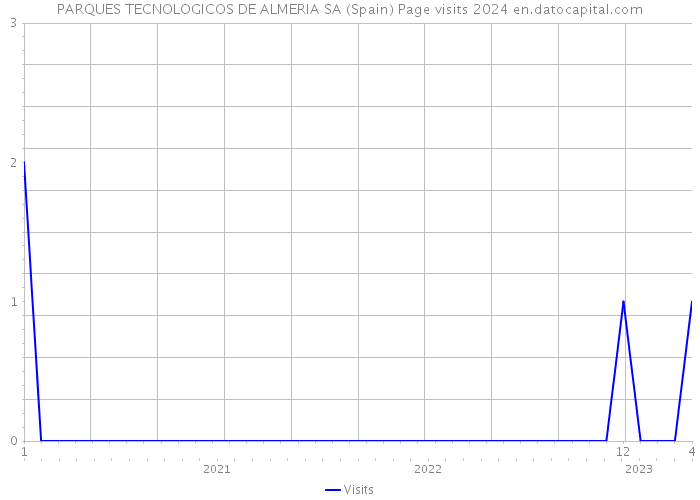 PARQUES TECNOLOGICOS DE ALMERIA SA (Spain) Page visits 2024 