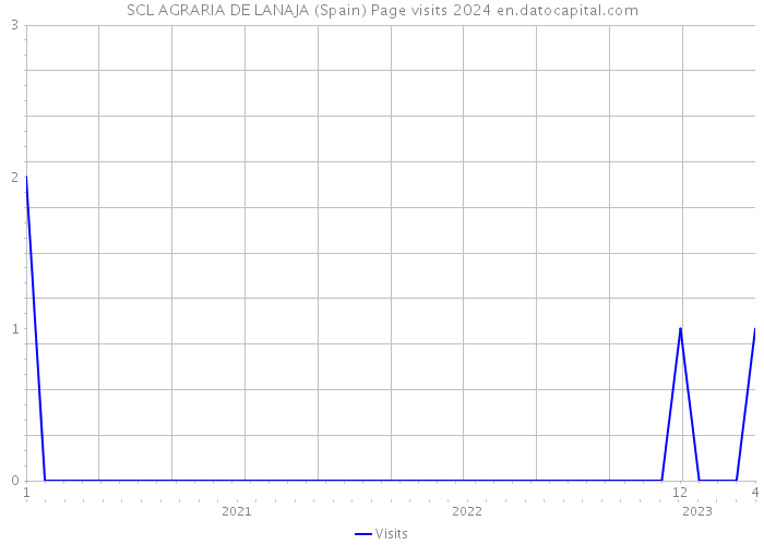 SCL AGRARIA DE LANAJA (Spain) Page visits 2024 