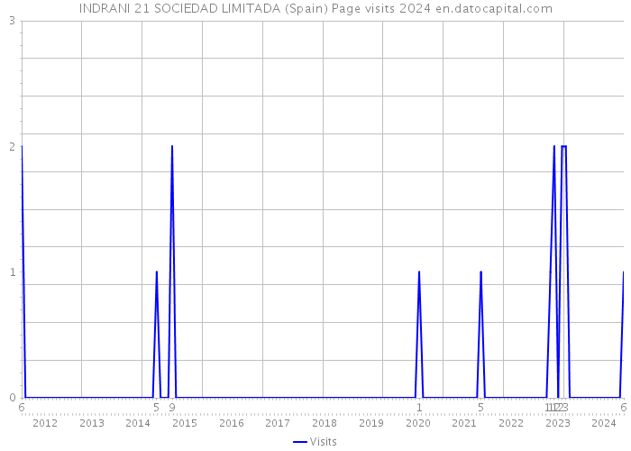 INDRANI 21 SOCIEDAD LIMITADA (Spain) Page visits 2024 