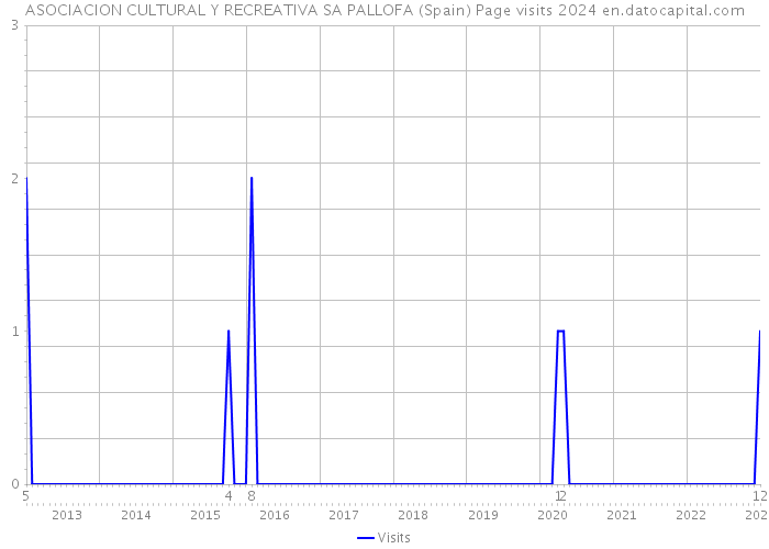 ASOCIACION CULTURAL Y RECREATIVA SA PALLOFA (Spain) Page visits 2024 