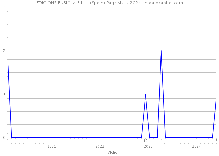 EDICIONS ENSIOLA S.L.U. (Spain) Page visits 2024 