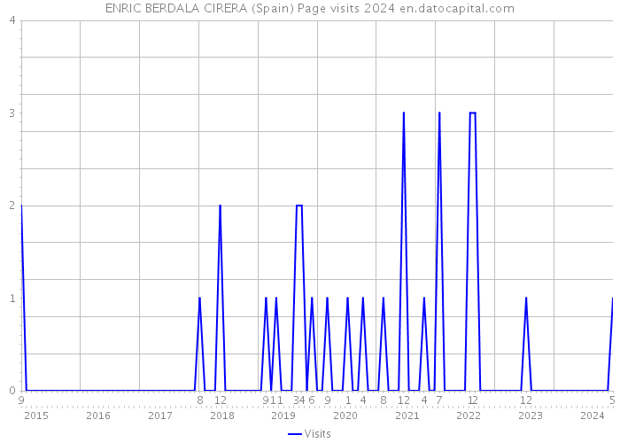 ENRIC BERDALA CIRERA (Spain) Page visits 2024 