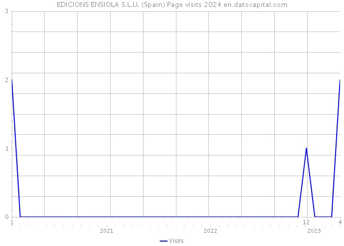EDICIONS ENSIOLA S.L.U. (Spain) Page visits 2024 