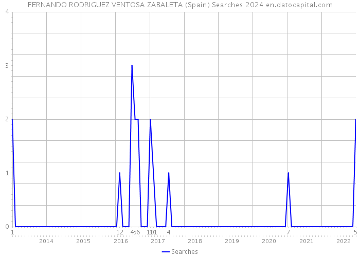 FERNANDO RODRIGUEZ VENTOSA ZABALETA (Spain) Searches 2024 