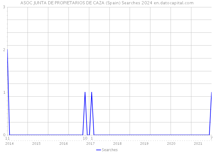 ASOC JUNTA DE PROPIETARIOS DE CAZA (Spain) Searches 2024 