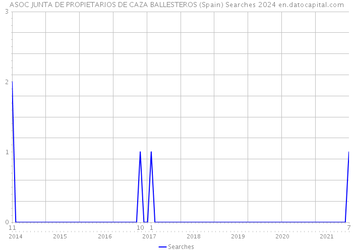 ASOC JUNTA DE PROPIETARIOS DE CAZA BALLESTEROS (Spain) Searches 2024 