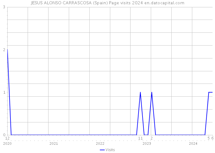 JESUS ALONSO CARRASCOSA (Spain) Page visits 2024 