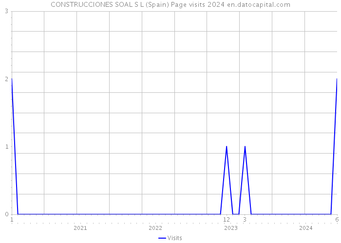 CONSTRUCCIONES SOAL S L (Spain) Page visits 2024 