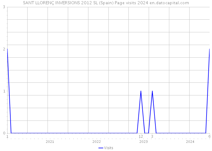 SANT LLORENÇ INVERSIONS 2012 SL (Spain) Page visits 2024 