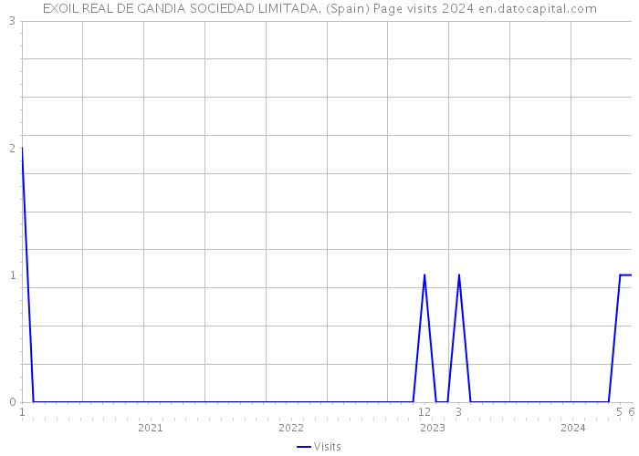 EXOIL REAL DE GANDIA SOCIEDAD LIMITADA. (Spain) Page visits 2024 