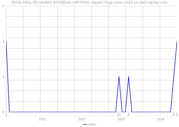 EXOIL REAL DE GANDIA SOCIEDAD LIMITADA. (Spain) Page visits 2024 