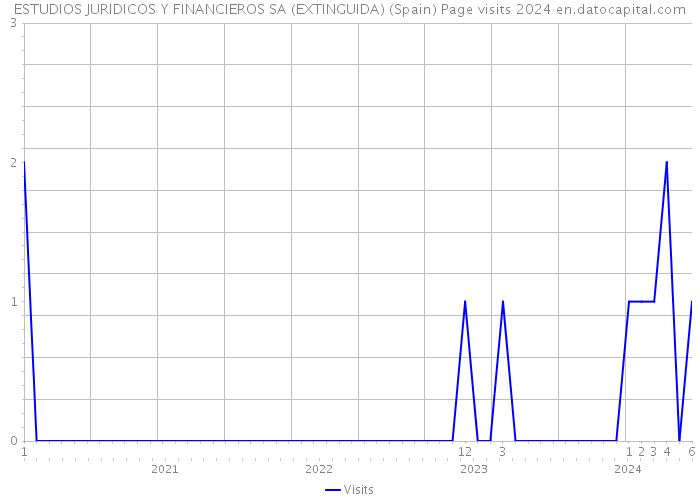 ESTUDIOS JURIDICOS Y FINANCIEROS SA (EXTINGUIDA) (Spain) Page visits 2024 